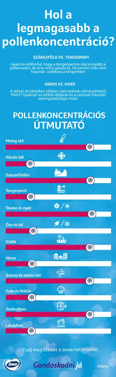 Leíró infografika on hol a legrosszabb a szénanátha